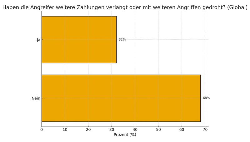 Folgezahlungen oder Androhung weiterer Attacken (Bild: Dall-E / KI-generiert)