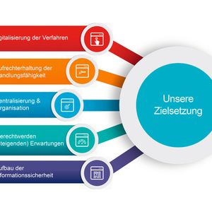 Die fünf Ziele der Osnabrücker IT-Strategie „Aganda 2020“