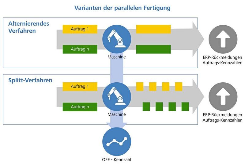 Multiple Order Management für mehr Effizienz im Produktionsumfeld. (Zeiss)