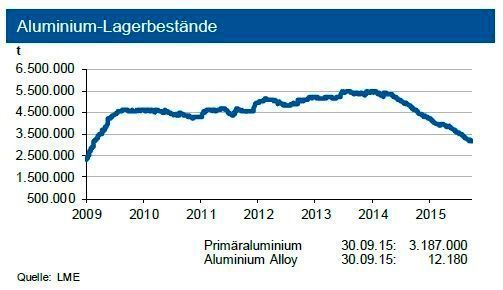 Die Lagerbestände an der LME sanken weiter auf 3,19 Mio. t; die Sekundärlegierung liegt bei nur noch 12.000 t. Die Vorräte an den übrigen Börsen sind gering. Die investive Nachfrage zog weiter an: Die Anzahl der Handelskontrakte weist den höchsten Stand der
letzten 15 Jahre auf. Dies spiegelt die Erwartung einer Korrektur der Übertreibungen an den Börsen für Primär- wie auch Sekundäraluminiumpreise wider. (Quelle: siehe Grafik)