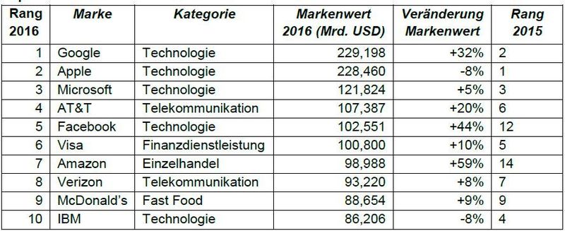Das sind die Top 10 der 100 wertvollsten Marken weltweit. Das Unternehmen Amazon konnte seinen Markenwert um 59 Prozent steigern. Apple und IBM hingegen, verloren 8 Prozent ihres Markenwertes. (BrandZ)