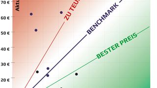 Zu teuer vs. bester Preis: Die Punkte über der Benchmark-Linie signalisieren “teurer als Benchmark”, die Punkte darunter “günstiger als Benchmark”. (Saphirion)