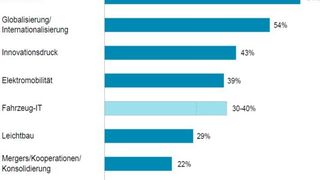 Laut der Studie ist die Car IT für Entscheider mittlerweile ebenso relevant wie die zentralen strategischen Trends Elektromobilität, Innovationsdruck oder Leichtbau. (Oliver Wyman)