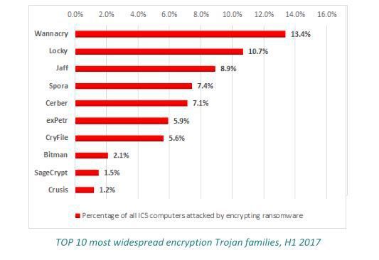 Die Top 10 der meistverbreiteten Trojanerfamilien (Kaspersky)