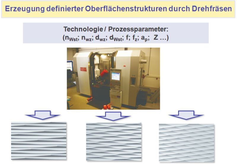 Bild 1: Definierte Oberflächenstrukturen durch Drehfräsen.  (Bild: GFE)
