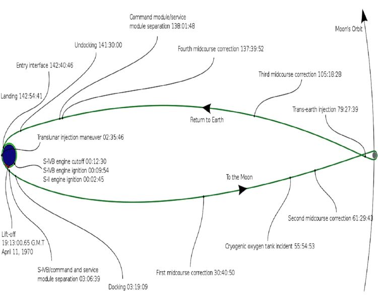 Zeitleiste der Ereignisse während der Apollo-13-Mission. (https://commons.wikimedia.org/wiki/File:Apollo_13_timeline.svg Credit: AndrewBuck / CC BY-SA 4.0)