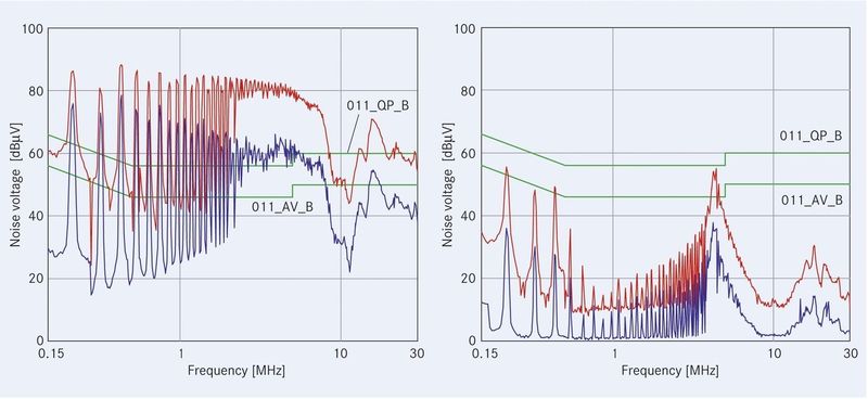 Bild 2: Messung des nicht entstörten (links) und des mit einem SIFI-G-Filter entstörten Schaltnetzteils. Zur Entstörung wurde ein SIFI-G, B84112-G-B30 eingesetzt. Dabei ist deutlich erkennbar, dass mit dem SIFI-G-Filter die grün markierten Grenzwerte nach EN 55011 Klasse B eingehalten werden. Die blauen Kurven zeigen die gemessenen Durchschnittswerte (Average Peak), die roten Kurven die Ergebnisse der Quasi-Peak-Messungen. (Archiv: Vogel Business Media)