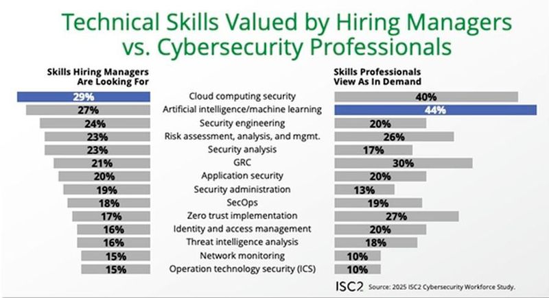 HR-Manager und Cybersecurity-Fachkräfte bewerten den Bedarf an Cloud-Sicherheitskompetenzen unterschiedlich. (Bild: ISC2)
