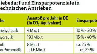 „Potenzialstudie Energie-/Kosteneinsparung in der Fluidtechnik“,
Abschlussbericht, FKZ 37EV 18 103 0, Umweltbundesamt
2021, zeitnah kostenlos verfügbar unter
www.umweltbundesamt.de/publikationen (Bild: TU Dresden )