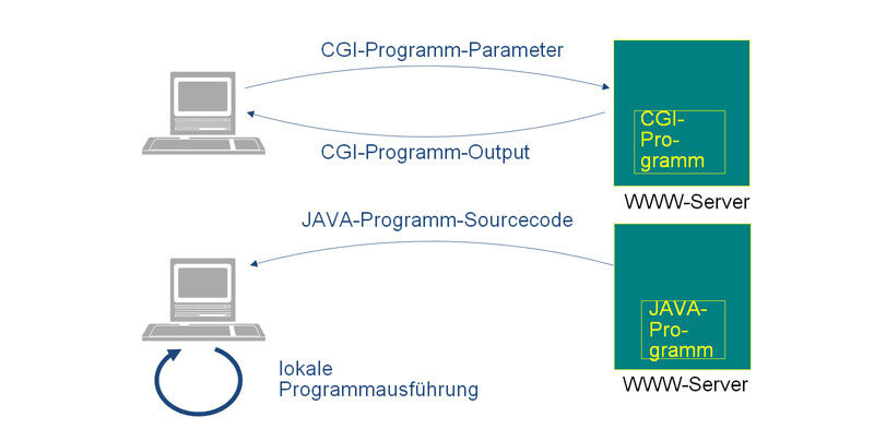 Abbildung 5: CGI-Programme vs. Java Applets; Bild: Dr. Franz-Joachim Kauffels (Archiv: Vogel Business Media)