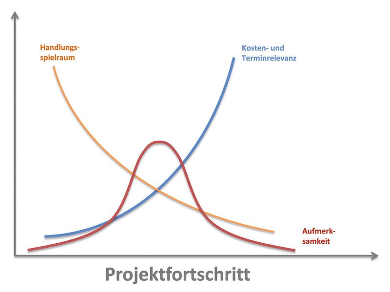 Nur zu Beginn eines Projekts besteht noch Handlungsspielraum für Änderungen; später wird es immer teurer. (Bild: Triplan)