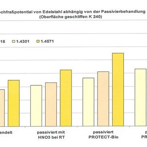 Bild 2: Das Lochfraßpotenzial von Edelstahllegierungen ist von der Art der Passivierbehandlung abhängig (Oberfläche geschliffen K 240). 