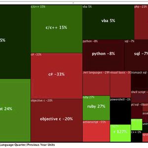 Jährlich veröffentlicht der amerikanische Verlag O’Reilly Media, einen Report über den amerikanischen Markt für IT-Fachbücher. Die Absatzdaten bezieht O’Reilly Media von dem Marktforschungsinstitut Nielsen. Daraus geht hervor, dass der Gesamtmarkt für Bücher zu Programmiersprachen in 2011 um 1,15% auf 6,4 Mio. Exemplare angestiegen ist. Für R wurde in 2011 ein Absatz von 20tsd Büchern festgestellt, im Vergleich zu 11tsd in 2010. Dies entspricht einem Wachstum von 76%. Dadurch landet R in der Liste der „Major Programming Languages“, der Kategorie mit Absatzzahlen von 10 – 50tsd. Büchern. In dieser Kategorie befinden sich unter anderem auch Visual Basic, Ruby oder Perl.