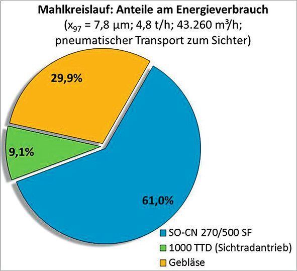 Mahlkreislauf: Anteile am Energieverbrauch (Hosokawa)