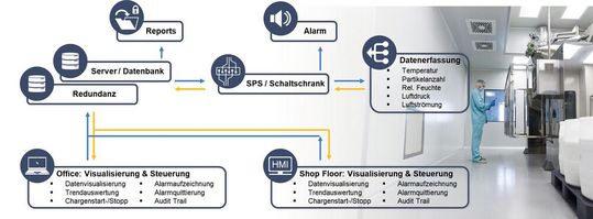 Abb.2: So könnte ein Monitoring-System basierend auf Moni.Net aussehen.(Bild:  Eurogard)