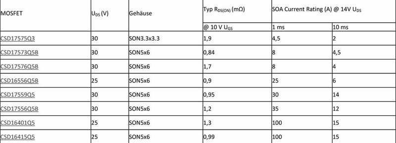 Tabelle 1: MOSFETs für Hot-Swap-Anwendungen mit 12 V. (Texas Instruments)