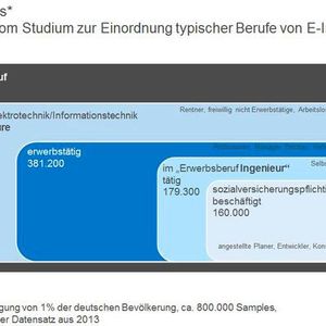 Überblick über den Arbeitsmarkt der Elektroingenieure: Von 512.000 Absolventen des Studiengangs Elektrotechnik/Informationstechnik sind 381.200 erwerbstätig. Im eigentlichen Sinne als E-Ingenieure arbeiten jedoch lediglich 179.300. (Bild:  VDE)