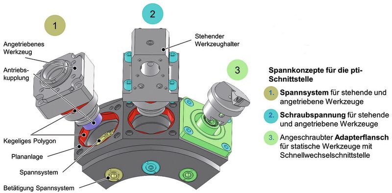 Bild 2: Aufbau der Polygonal-Turning-Interface-(pti-)Schnittstelle. (Bild: WZL)