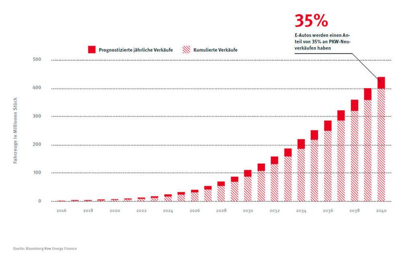 Strukturwandel: Elektromobilität gewinnt immer mehr an Relevanz. Es gilt als sicher, dass die Industrie spätestens ab dem Jahr 2025 einen deutlichen Aufschwung erlebt.  (Striko Westofen)