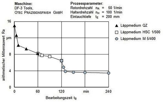 Bild 3: Ergebnisse zum Einfluss der Prozessparameter auf den arithmetischen Mittenrauwert Ra in Abhängigkeit von der Bearbeitungszeit und den Läppmedien.(Bild:  TU Berlin)