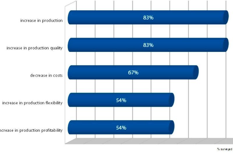 Results of the implementation of automation in Polish industrial concerns [% surveyed]. (Gdańsk Institute for Market Economics)