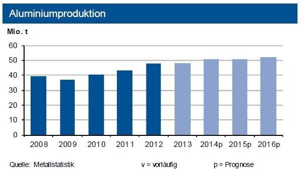 Bis Ende September 2014 legte die weltweite Primäraluminiumproduktion um gut 3 % zu. China (+8 %) und die Golfregion (+22 %) expandierten, Westeuropa stagnierte, Amerika undOsteuropa verbuchten hohe Rückgange. Die Primäraluminiumproduktion dürfte 2014 rd. 50,5 Mio. t betragen. (Quelle: siehe Grafik)