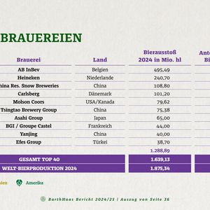 Top10 Brauereien(Bild:  BarthHaas)