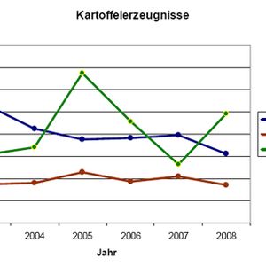 Wichtige Einflussgrößen für die Bildung von Acrylamid bei Kartoffelerzeugnissen sind der Gehalt an reduzierenden Zuckern und die Weiterverarbeitung. Der Zuckergehalt kann erheblichen Schwankungen unterliegen. Daher haben sich die Minimierungsbemühungen der Hersteller frühzeitig auf die Auswahl geeigneter Kartoffelsorten konzentriert. Aber auch bei der Zubereitung wurden wichtige Verbesserungen erzielt, z.B. die Einstellung der Fritiertemperatur auf höchstens 175 °C. Unter den Kartoffelprodukten weist die Abnahme der Median-Gehalte bei den Kartoffelchips am deutlichsten auf erfolgreiche Minimierungsbemühungen hin. Bei den Pommes frites ist nach dem Kurvenverlauf nach anfänglichen Erfolgen eine Stagnation des Minimierungserfolgs erkennbar, während bei den Kartoffelpuffern neben den großen Schwankungen auch eine Zunahme der Mediangehalte festzustellen ist. 