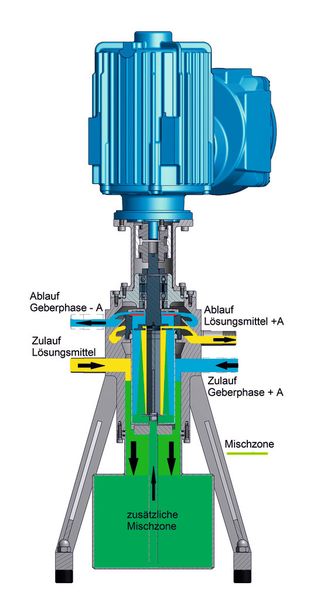 Querschnitt des Zentrifugalextraktors V 02/CS 50 (Bild: Cinc)