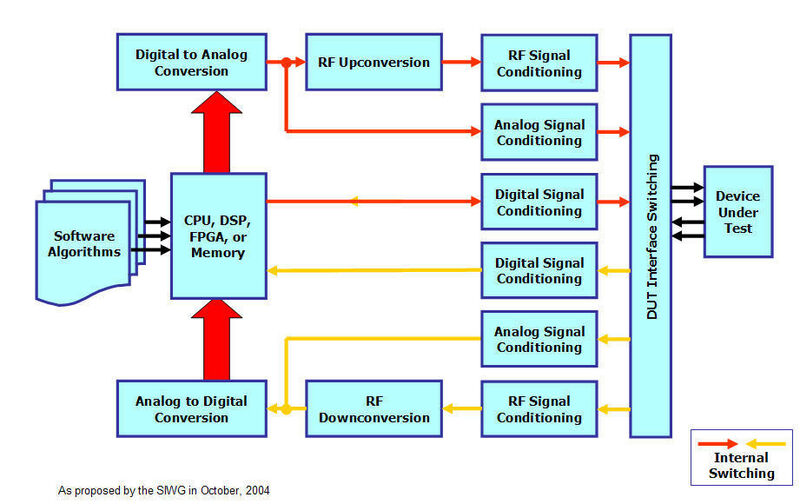 Bild 1: Die Hauptkomponenten eines typischen Stimulus-Response-Systems für Synthetic Instruments (SI) (Archiv: Vogel Business Media)