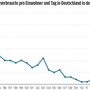 Abb. 2: So viel Wasser verbrauchten die Deutschen in den letzten 30 Jahren.