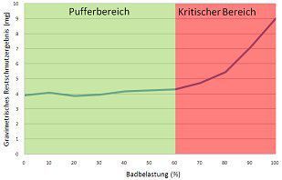 Bild 4: Erst ab einer bestimmten Badbelastung wird die technische Bauteilsauberkeit beeinträchtigt.  (Bild: BVL)