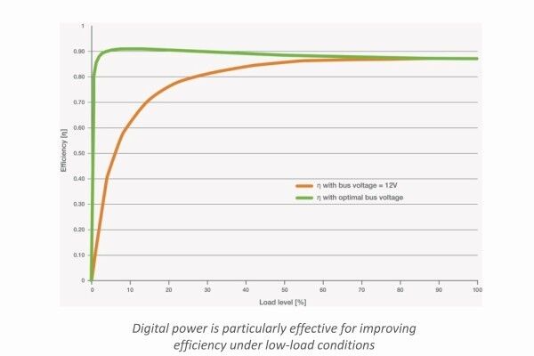 Dank Digital Power lässt sich die Effizienz auch bei kleinen Lasten deutlich steigern (Bild: AMP-Group)
