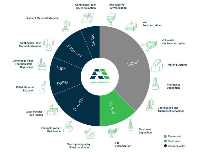 Technologievielfalt in der polymeren Additiven Fertigung. (Bild: Ampower)