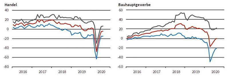 Ifo-Institut: Geschäftsklima (rot), Geschäftslage (schwarz) und -erwartungen (blau) für Handel und Bauhauptgewerbe. (Ifo-Institut)