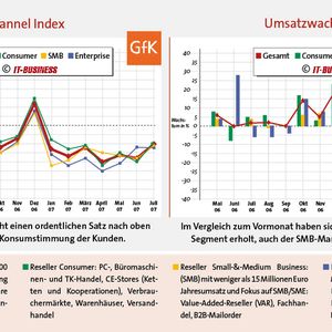 Die Konsumstimmung der Businesskunden und Consumer ist gut.