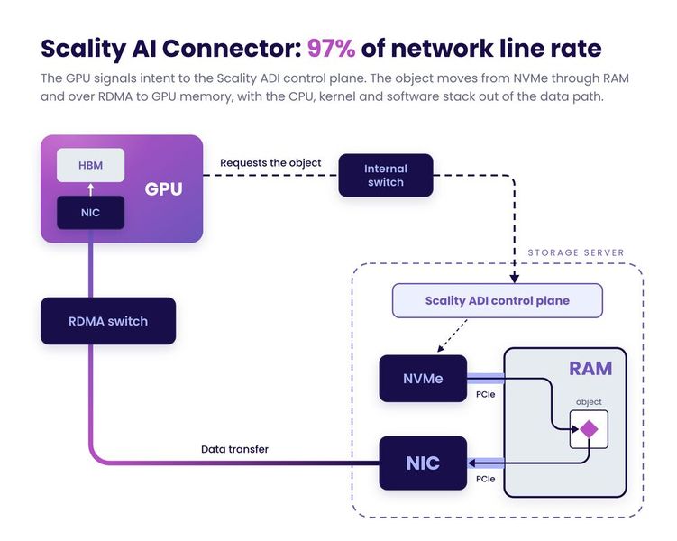 Der AI Connector von Scality, der den Storage-Server anbindet, liefert 97 Prozent des Leistungsniveaus der direkten GPU-Nutzung, wenn es um das hier gezeigte Zusammenspiel zwischen ADI und GPU-Cluster geht. Er bietet aber eine viel größere Wahlfreiheit im Betrieb. (Bild: Scality)