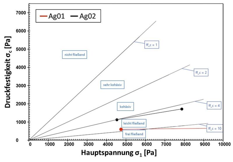 Abb. 3B: Einordnung der Fließkurven der Silberproben mit Messpunkten bei 3 kPa und 6 kPa Normalspannung. (Anton Paar)