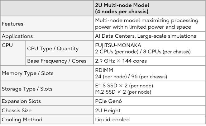 Für HPC-Anwendungen sowie den Einsatz in der Wissenschaft kommt ein hochdichtes System mit vier flüssigkeitsgekühlten Dual-Prozessor-Nodes in einem 2HE-Chassis.  (Bild: Fsas Technologies)