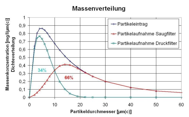 Bild 2: Massenverteilung der Partikel auf Saug- und Druckfilter (Archiv: Vogel Business Media)