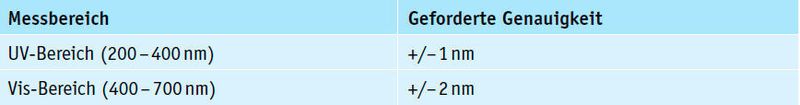 Tabelle 1: Geforderte Genauigkeit in Abhängigkeit vom Wellenlängenbereich (Hellma)