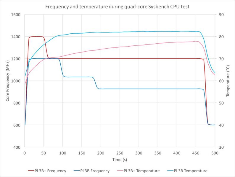 Raspberry Pi 3B+ versus RPi 3B: Frequenz und Temperatur während des Quadcore-Sysbench CPU-Tests (Bild: Raspberrypi.org)