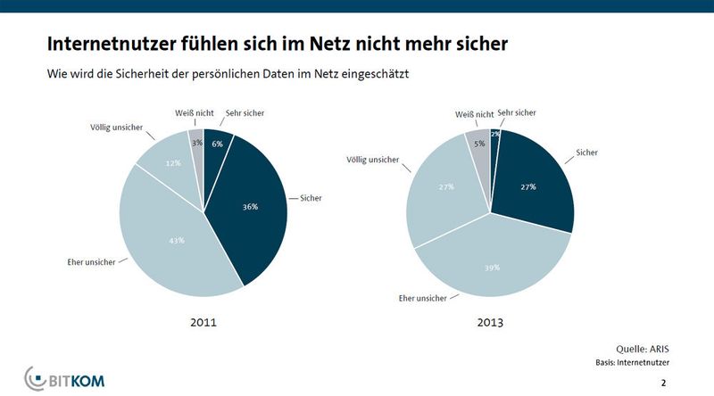 Internetnutzer fühlen sich im Netz nicht mehr sicher: In einer repräsentativen telefonischen Umfrage befragte BITKOM 1.000 Internetnutzer und wollte wissen, wie es um ihr Sicherheitsgefühl im Internet bestellt ist. Verglichen mit den Ergebnissen einer identischen Befragung aus 2011 zeigen sich zum Teil drastische Veränderungen. (Bild: Bitkom)