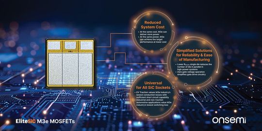 Introduces latest generation EliteSiC M3e MOSFETs that significantly improve energy efficiency for power-hungry applications.(Source:  onsemi)