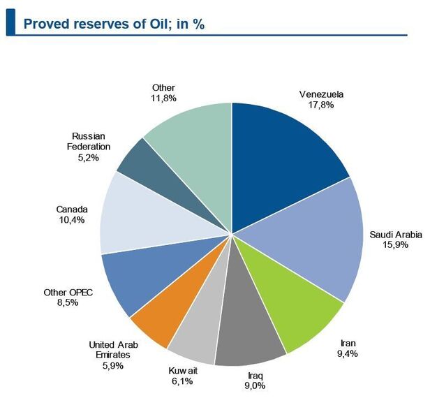  The OPEC is not as dominant in the natural gas market as in the crude oil market. But 51 per cent of total proven natural gas reserves are located in the OPEC countries. The countries of the former Soviet Union are the second important player with a global market share of around 28 per cent. North America holds a market share below 5 per cent, while only 8.2 per cent of the natural gas reserves were found in the Asian Pacific region (with Australia, China and Indonesia as dominant players). (Source: IKB / BP Statistical Review of World Energy)