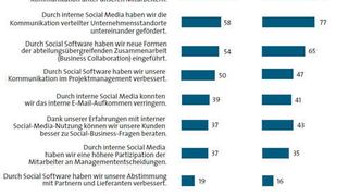 Welchen tatsächlichen Nutzen bieten interne Social Software Aktivitäten? (Bildquelle: BITKOM)