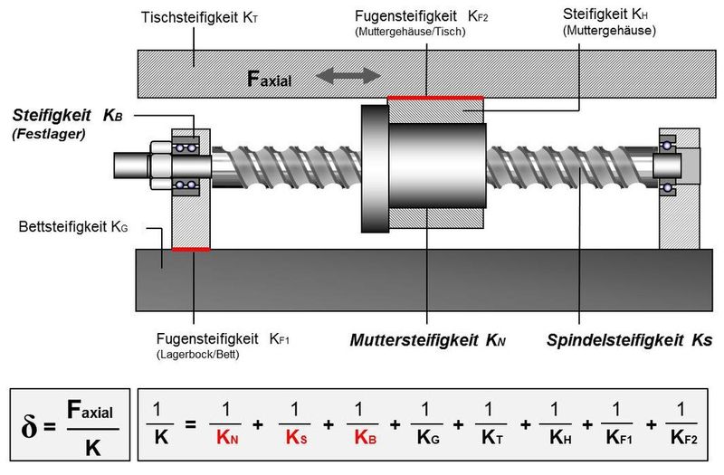 Abbildung 1: Steifigkeit K (N/µm) und Nachgiebigkeit (µm) des Gesamtsystems Kugelgewindetrieb (Hoyer)