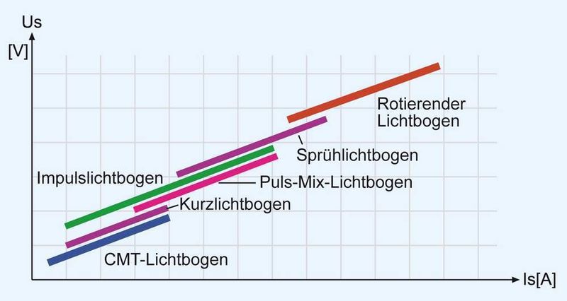 Puls-Mix:  Die Stabilität der Prozessführung aus dem CMT-Verfahren mit der erhöhten Leistung des Impulslichtbogens; zusammen eine ideale Basis für neue Schweißanwendungen. (Archiv: Vogel Business Media)