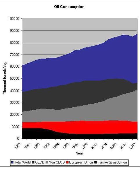 Despite the global hunger for energy, European refiners face overcapacities and tight margins. (Source: BP World Energy Survey) (Archiv: Vogel Business Media)