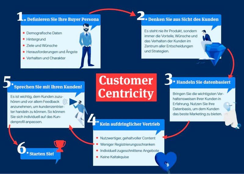 So sehen die ersten Schritte in Richtung Customer Centricity aus. (Vogel Communications Group)